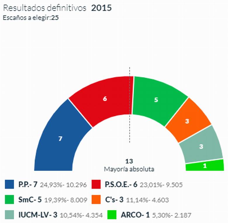 Resultados En Coslada De Las Elecciones Locales Y Regionales 2019